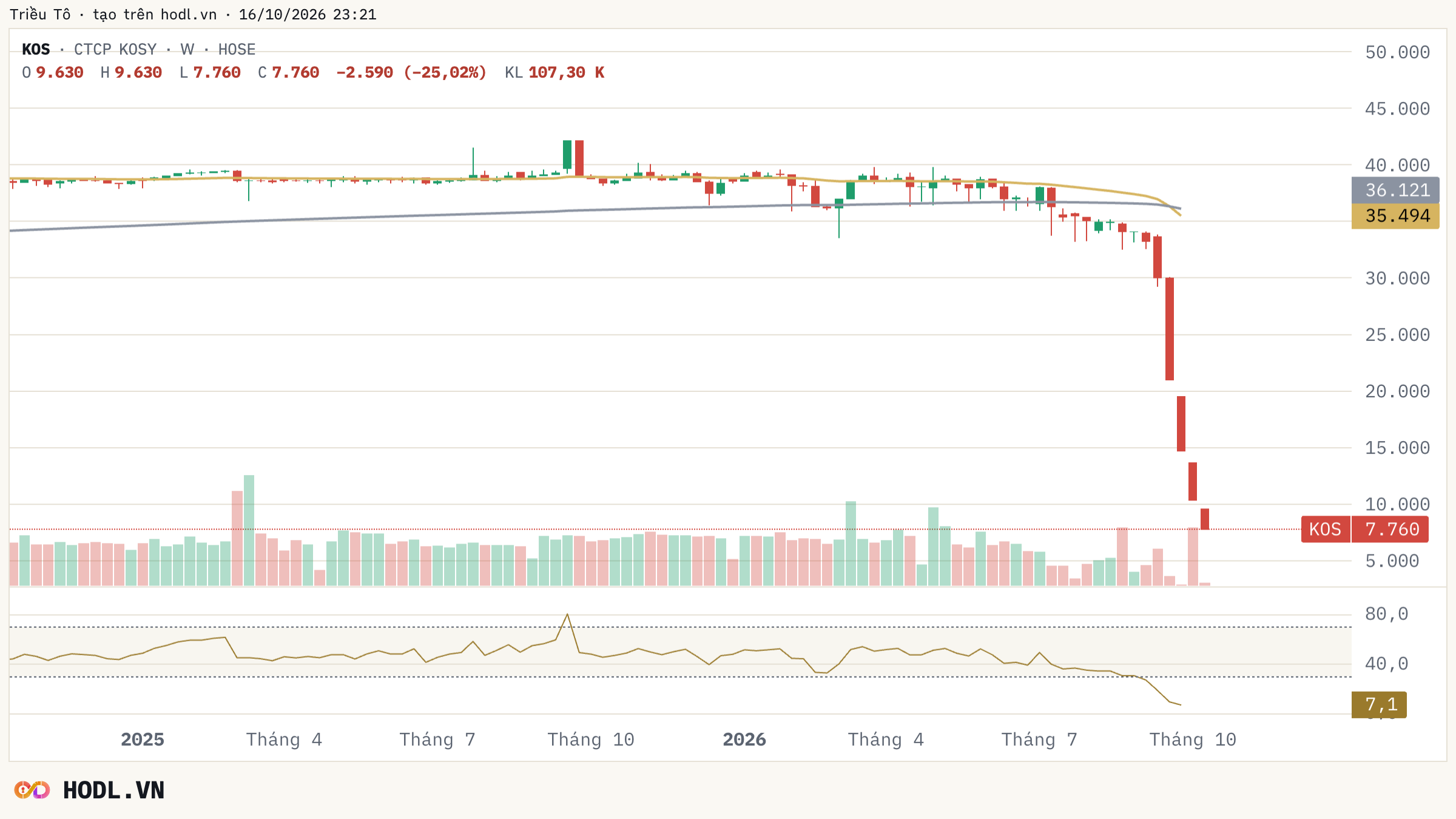 Biểu đồ cổ phiếu KOS khung tuần — Triều Tô · HODL.VN